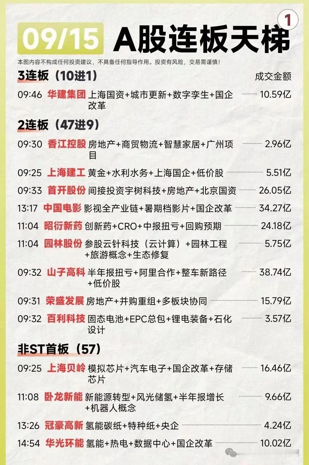 周一涨停个股全面盘点分析
9月15日共67股涨停，连板股总数10只，28股封板未