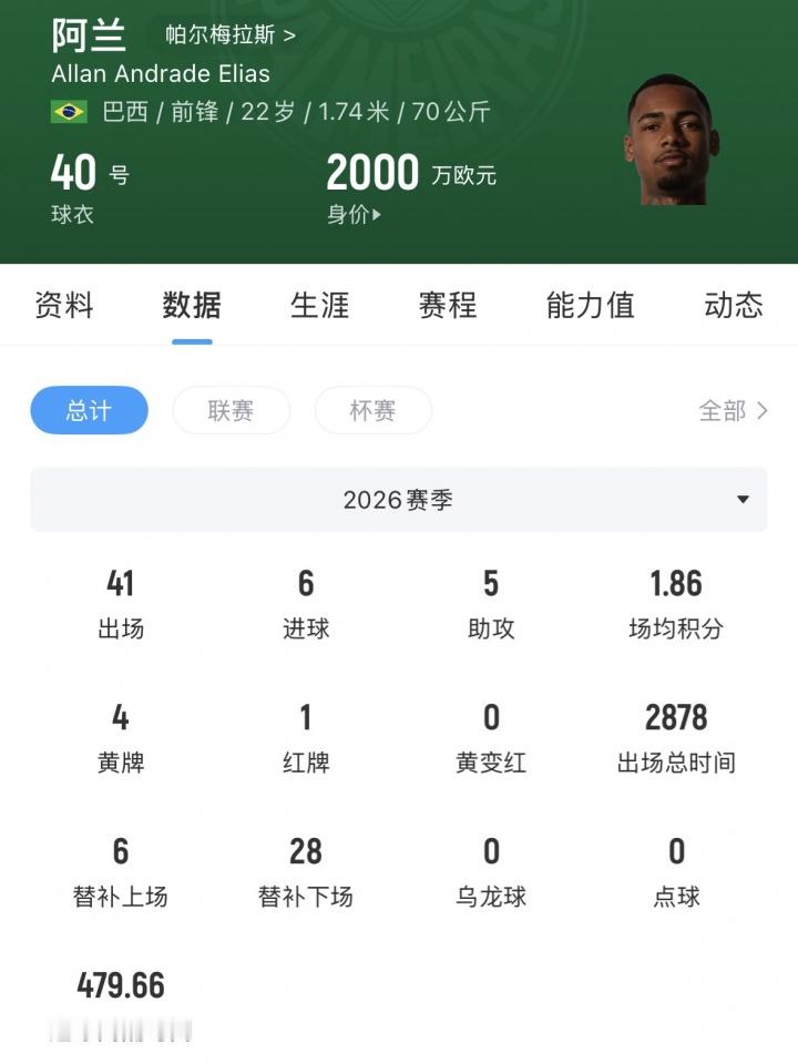 曼城官方宣布签下22岁巴西边锋阿兰，据悉转会费总价4000万欧+浮动。据罗马诺报