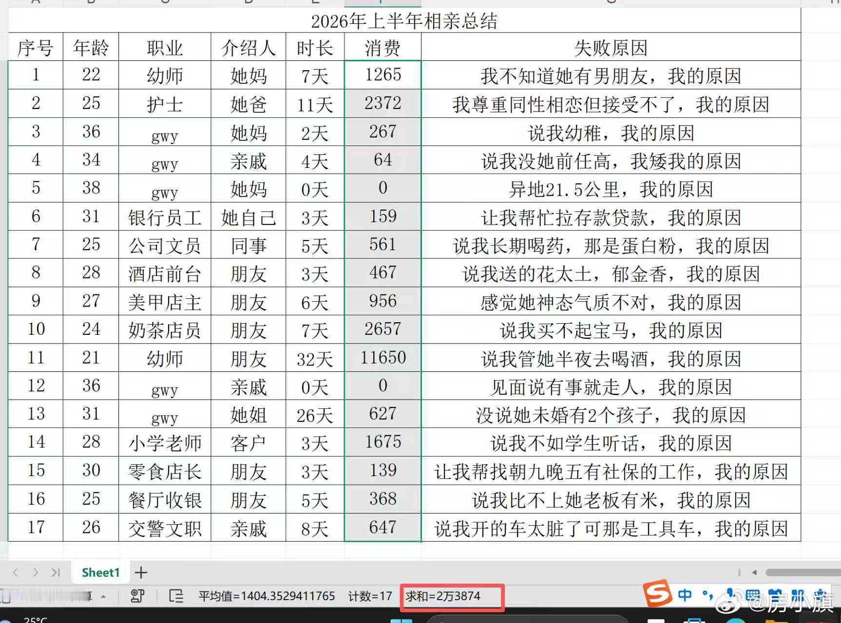 网友2026年上半年相亲总结：费用合计2万3874元，今年这些相亲失败，都是我的