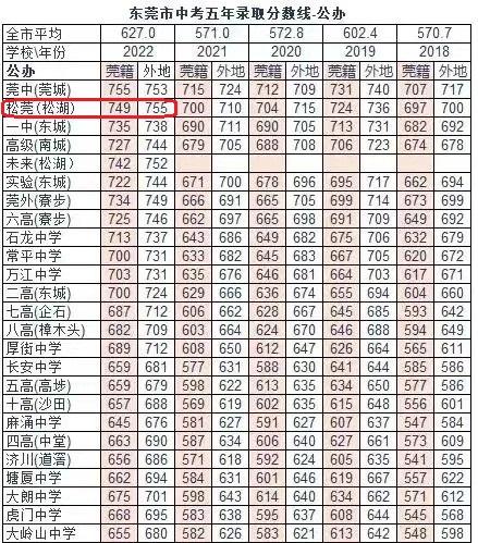 2023年东莞中考，户籍生713分能进东莞中学松山湖学校吗？

昨天看到一个帖子