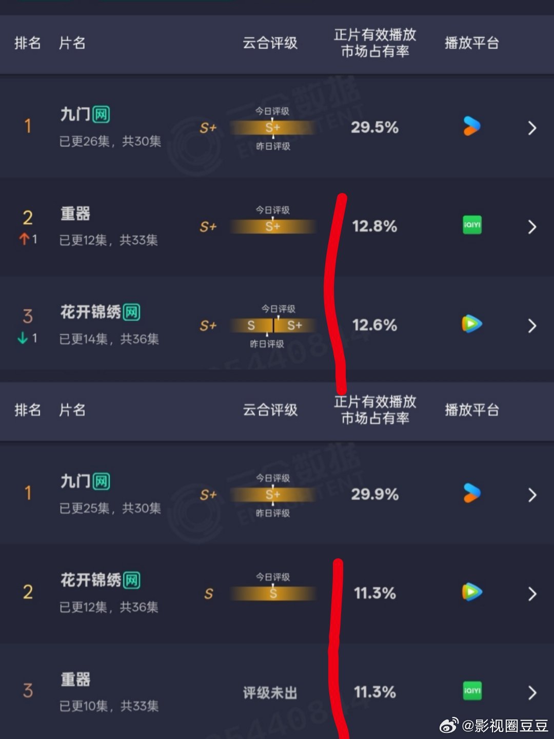 好消息：鹅《花开锦绣》从S播到S+了坏消息：被桃《重器》反超了 