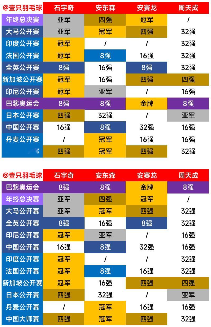 【世界羽联2024年度最佳男子单打提名运动员高级别赛事成绩一览】按世界排名排序?