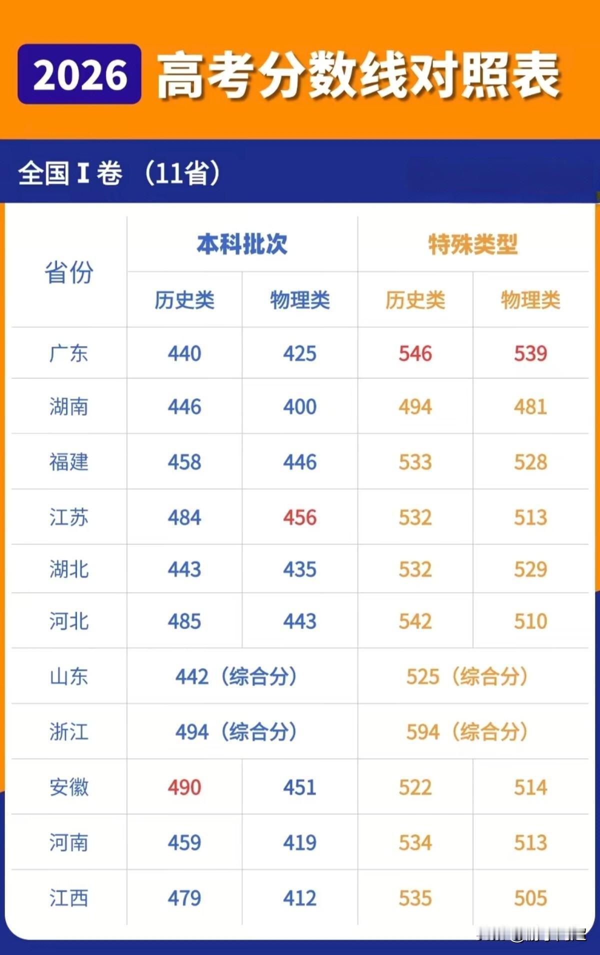 2026年全国各省高考分数线完整版汇总。
2026年高考试卷分为新高考1卷（涉及