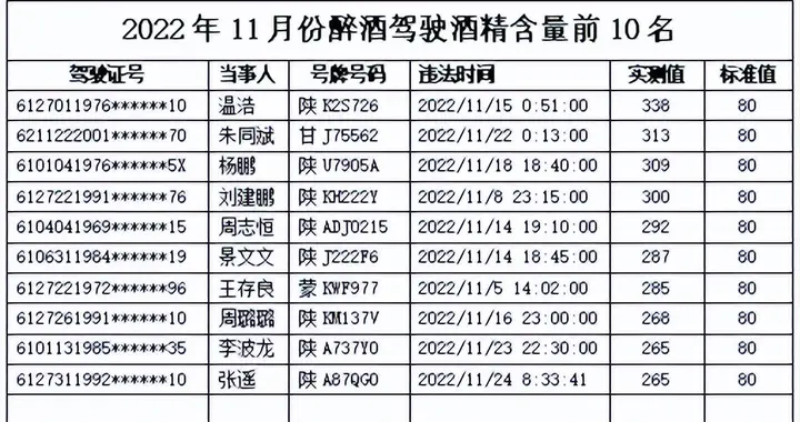 陕西11月醉驾“酒神”前十名公布，“00后”勇夺“亚军”