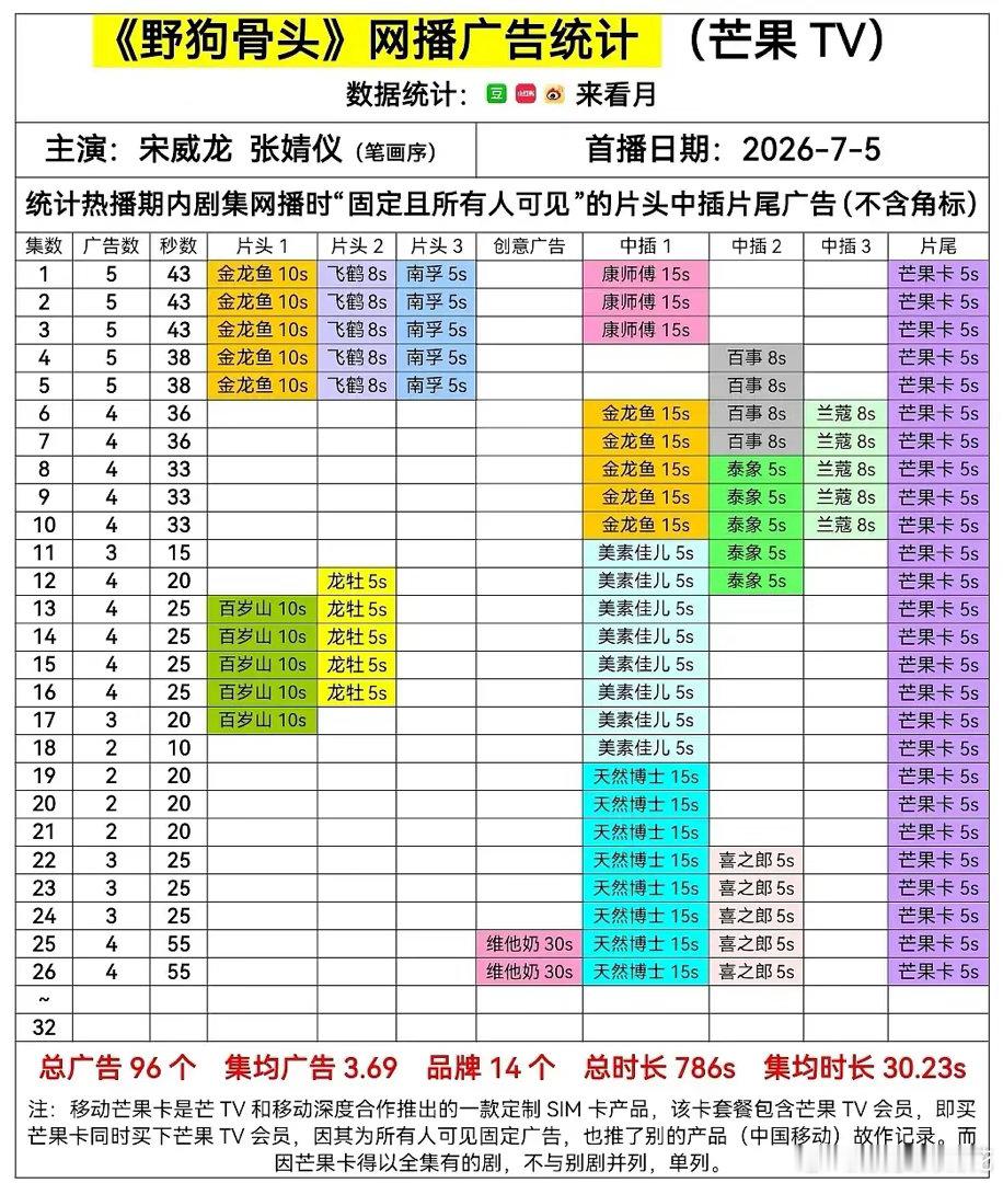 宋威龙张婧仪《野狗骨头》算不算越播越好了？保持4广，🥭2026暂第一！感觉是高