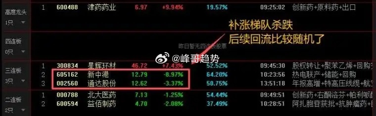 市场情绪周期1.大盘环境、题材演绎市场今日选择了缩量高开，随后毫无抵抗的震荡下行