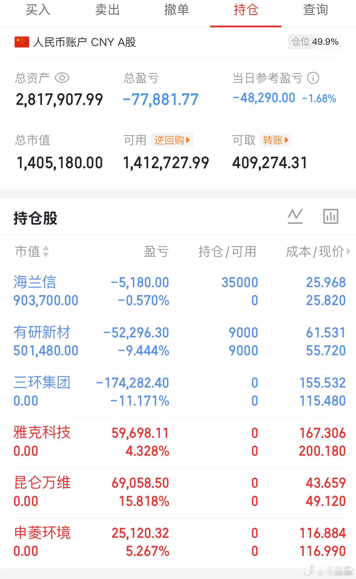 目前这个结构就很难了。周四大阳，周五阴包阳，肯定有一个走势错了，那么看今天。如果