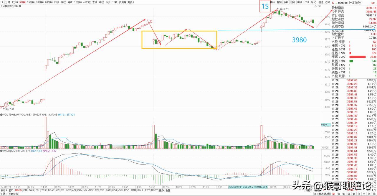 大盘上午冲高回落，放量上涨，早盘在券商板块的带动下一举突破4000点整数关口，我