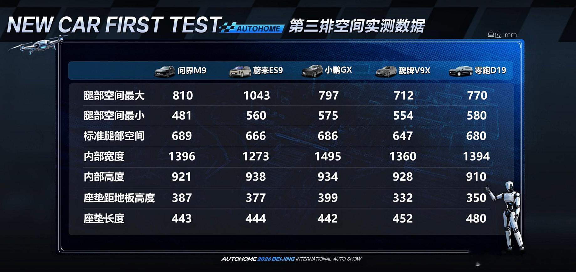 汽车之家实测的几款主流大6座的第三排空间。可以看到小鹏GX的集成度水平了。图中几