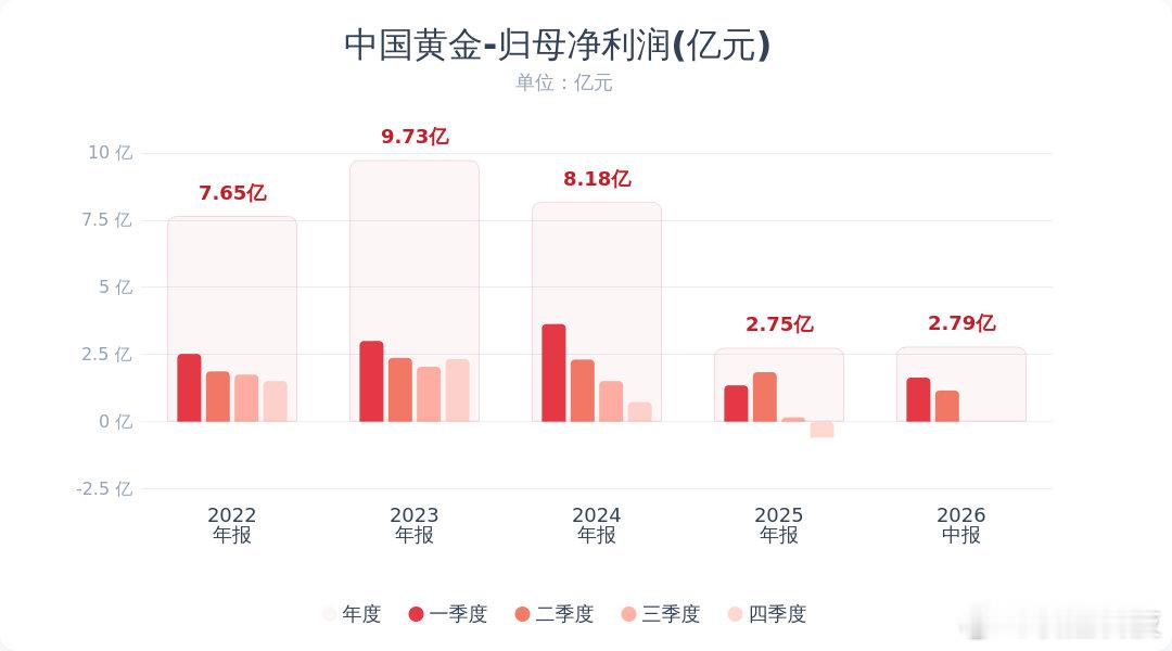【中国黄金半年度营收同比降19.93%中国黄金半年度净利润同比降12.35%】8