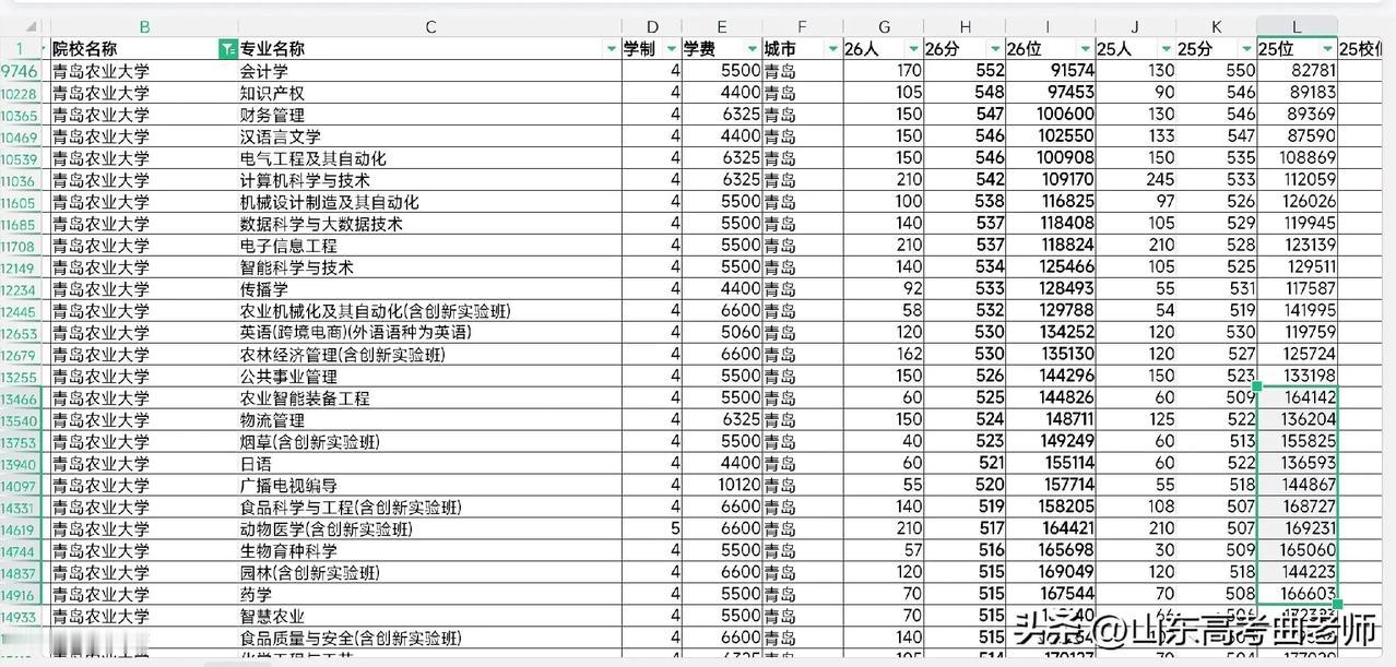 青岛农业大学是不折不扣的文科大学，否则你们看一下学校录取分数线最高的四个专业：会