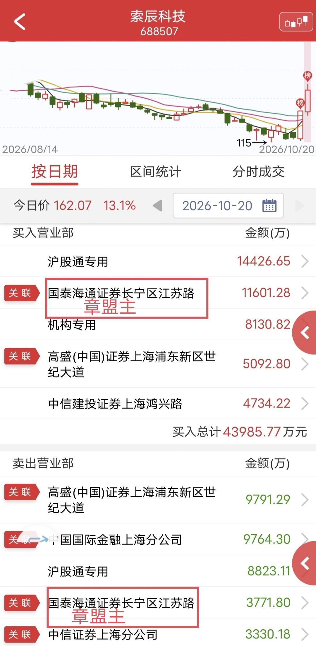 章盟主爆买1.1亿！

今天索辰科技大涨。

盘后龙虎榜显示，章盟主买入1.1亿