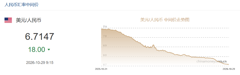 10月29日人民币对美元中间价报6.7147 上调18个基点