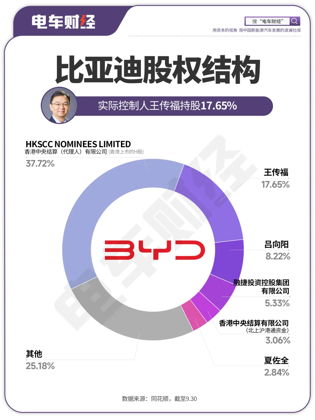 比亚迪股权结构