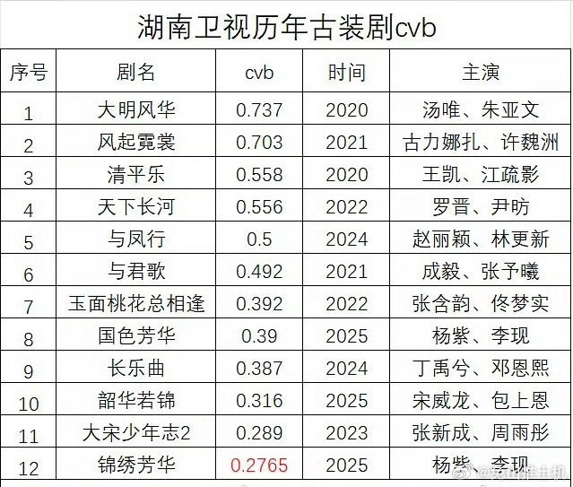 湖南卫视历年古装剧cvb，杨紫李现锦绣芳华倒数第一[无聊]接的0.5的高盘 ​​