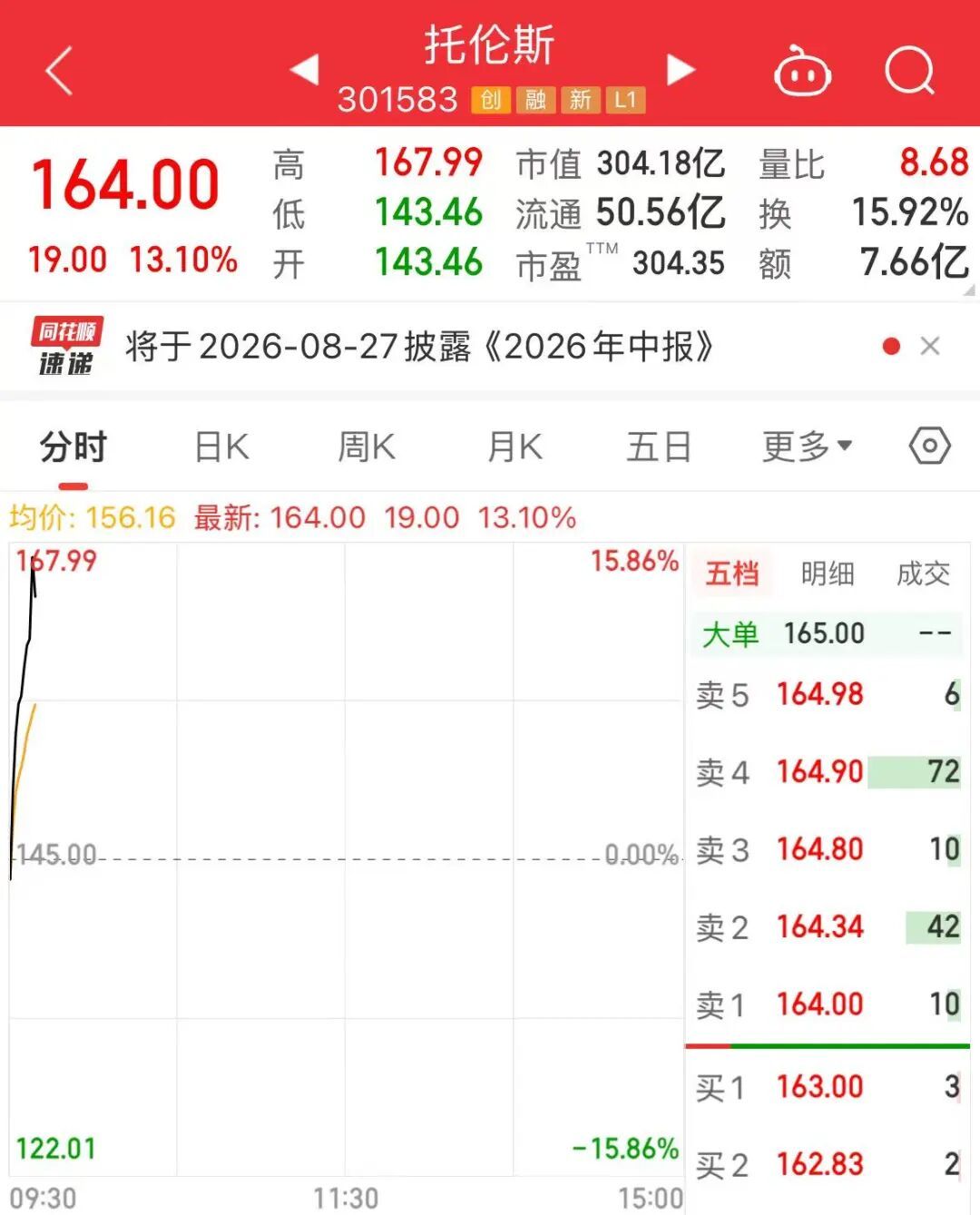 【半导体设备龙头暴涨】托伦斯暴涨超13%7月24日早盘，半导体设备龙头托伦斯开盘