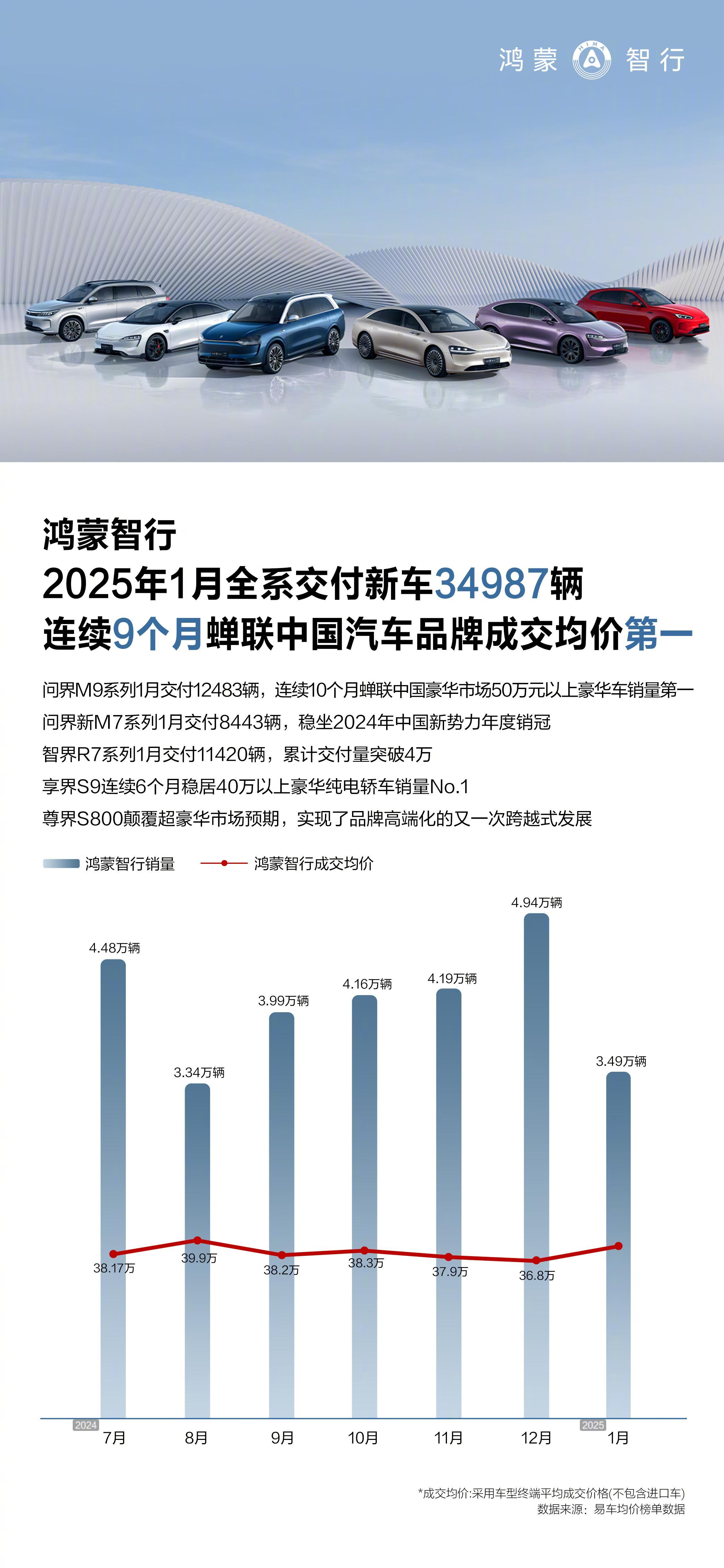 鸿蒙智行晚公布 1 月“成绩单”：全系交付新车 34987 辆，连续 9 个月稳