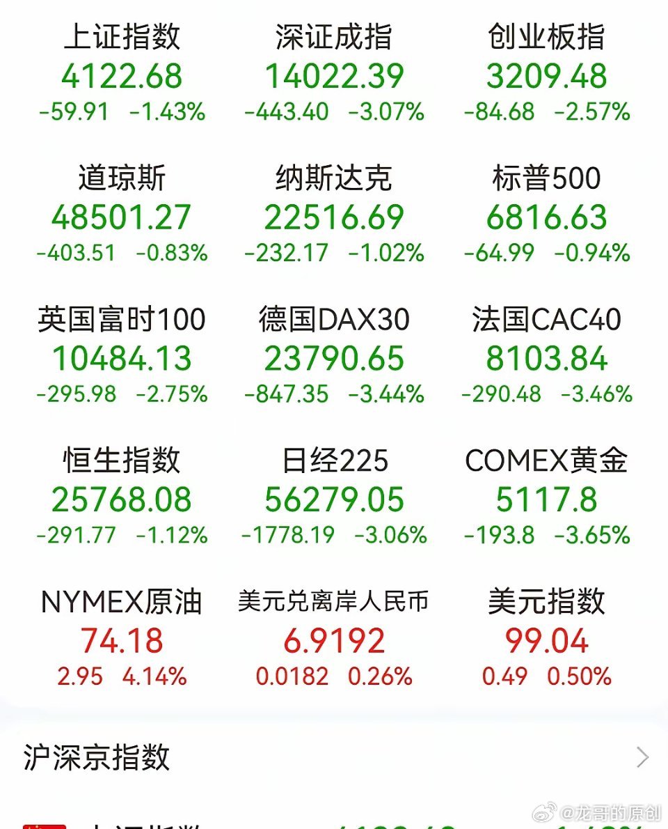 隔夜全球市场波动加剧：欧股普遍大跌超3%，美股收跌超1%，纳斯达克中国金龙指数跌