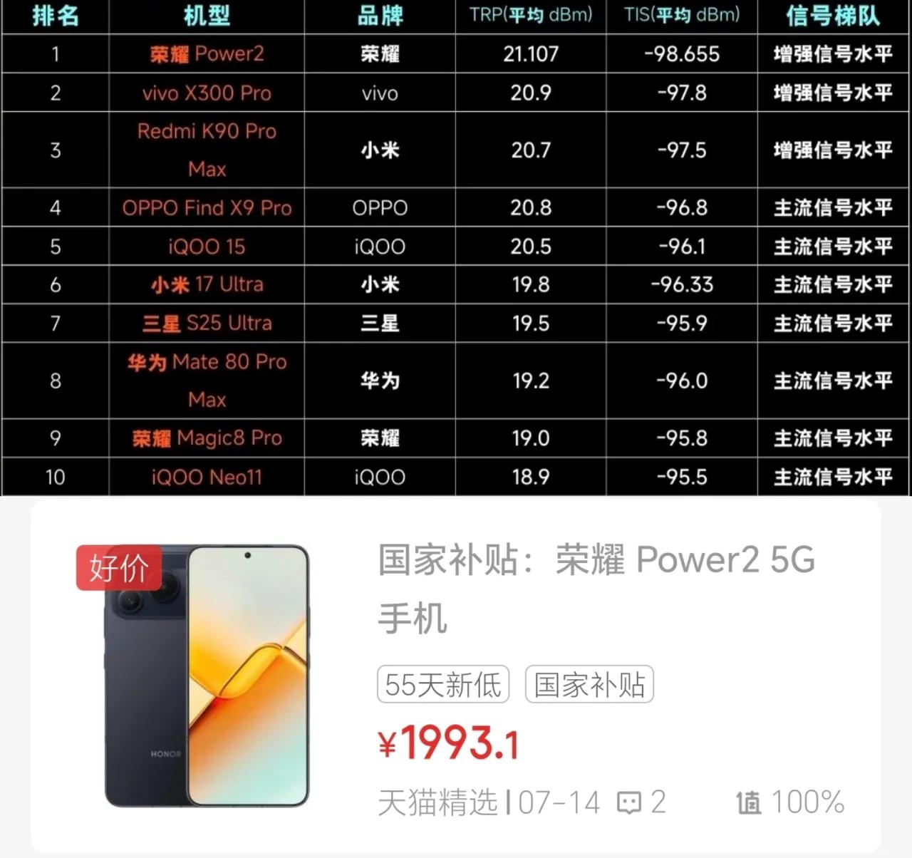 中端机信号越级！荣耀Power2通信实力对标高端旗舰
 
不少旗舰机型一直以优质