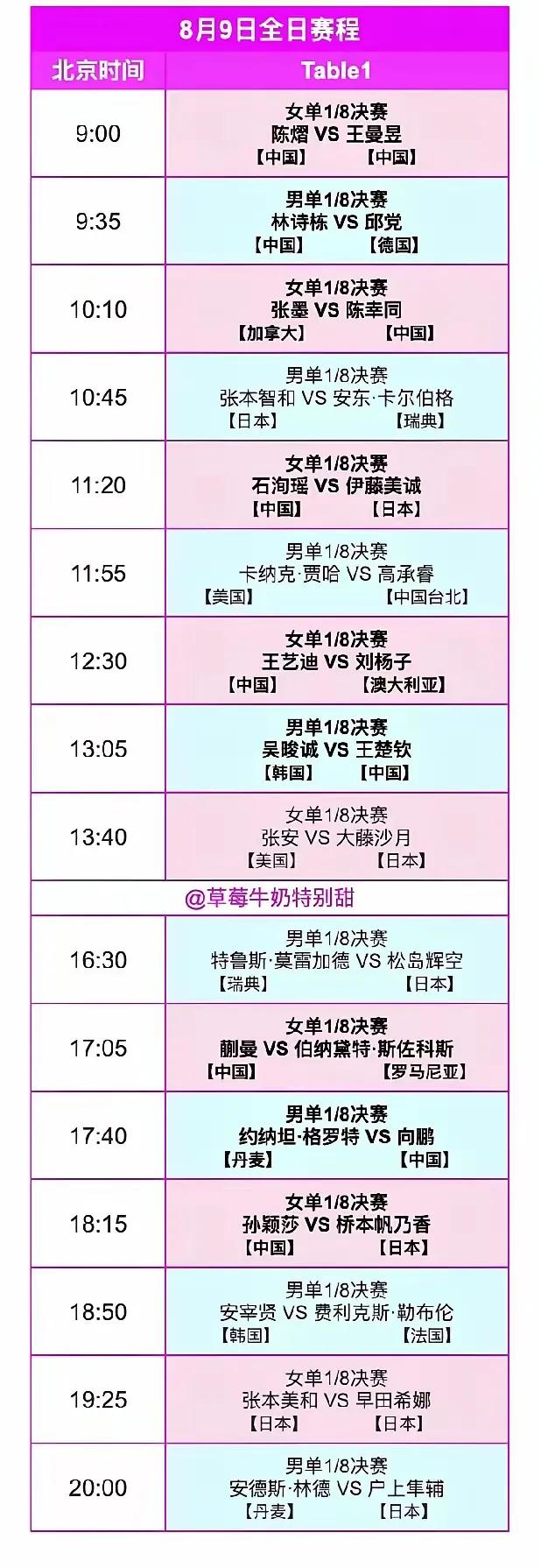 8月9日横滨冠军赛，8强决赛
国乒林诗栋2一3不敌邱党，美国大满贯输张本智和，现