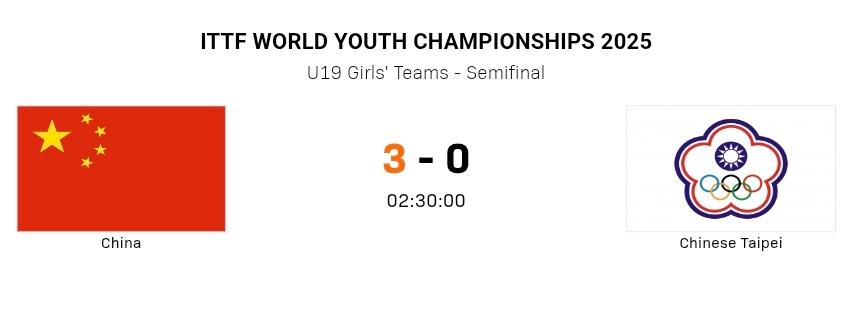 U19国乒女团晋级决赛！
2025年国际乒联世青赛 U19女团半决赛，国乒以纵歌
