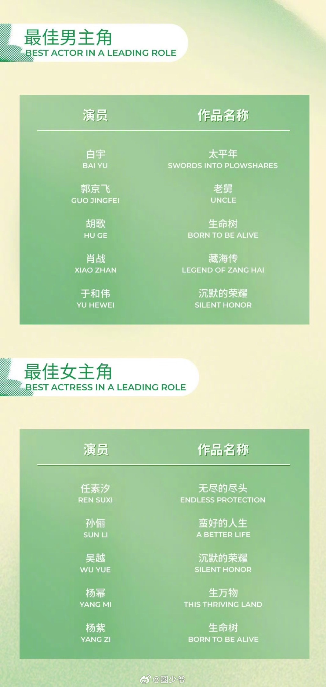 白玉兰男主角我押于和伟，女主角我押孙俪，但是这两个人都怕被卡，因为之前拿过白玉兰