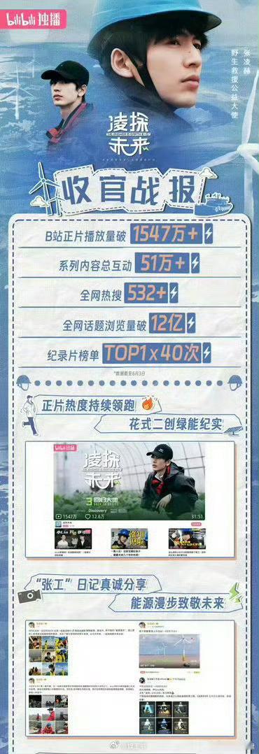 张凌赫真就全方位的优秀 张凌赫凌探未来收官战报🈶，真就全方位的优秀！张凌赫全方