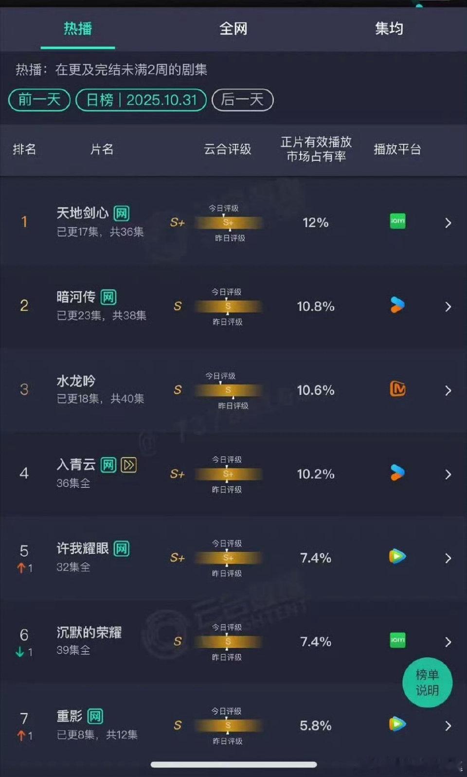 许我耀眼集均6000我们来了，前16集V30大断层破6601 ​ ​​​