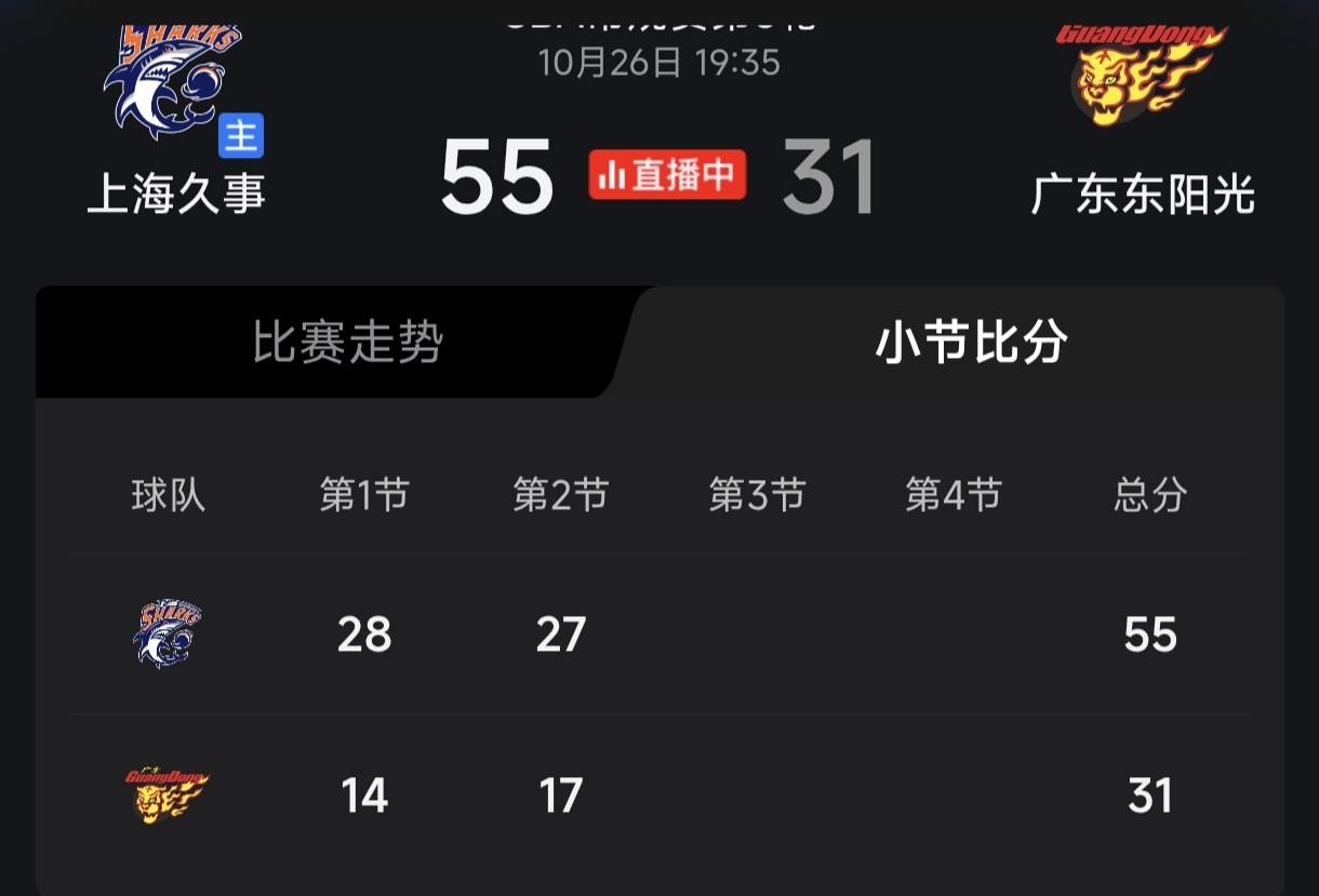悬殊比分让CBA观赏性大打折扣。
焦点战上海久事对阵广东东阳光，半场便拉开24分