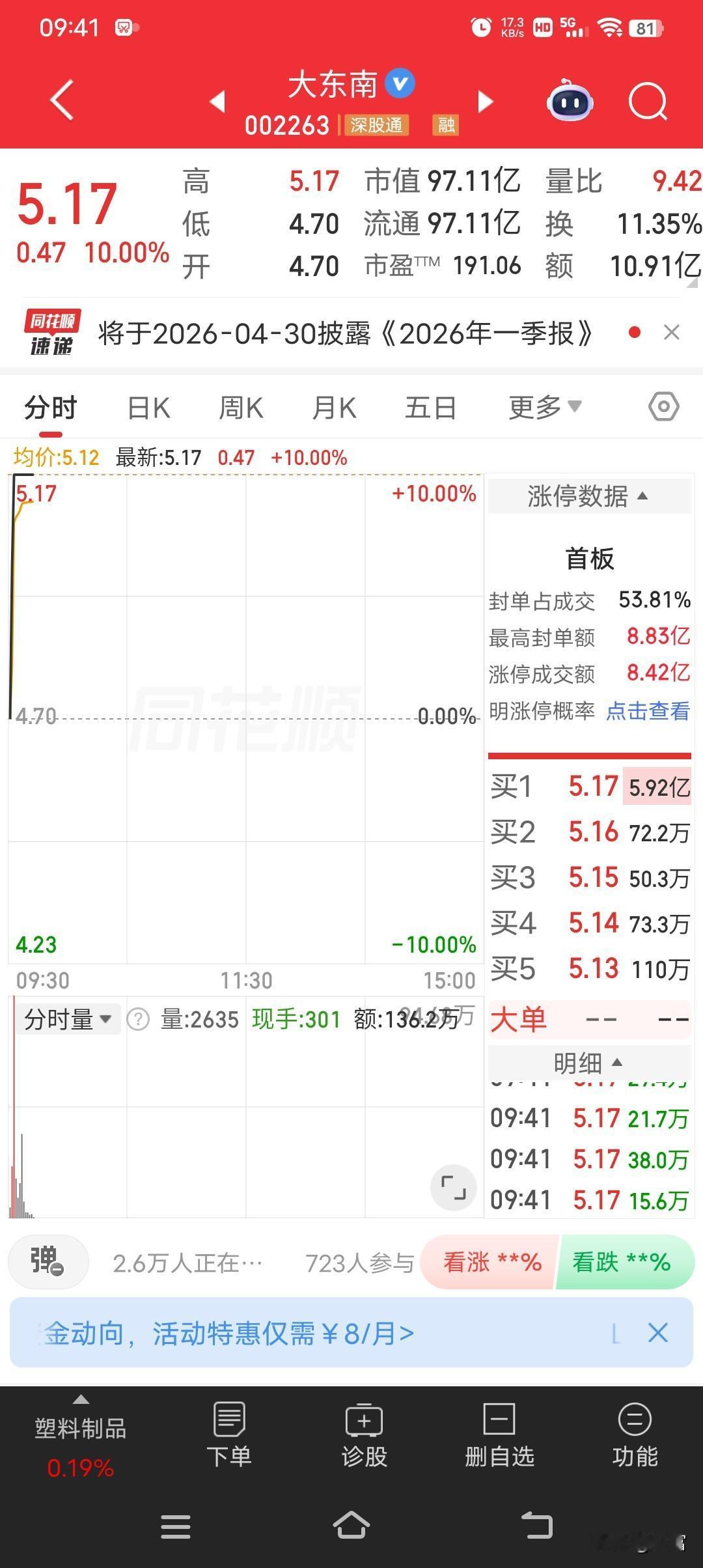 大东南这波涨停有点猛啊！4月16日盘中强势封板，最新价5.17元，成交额8.27