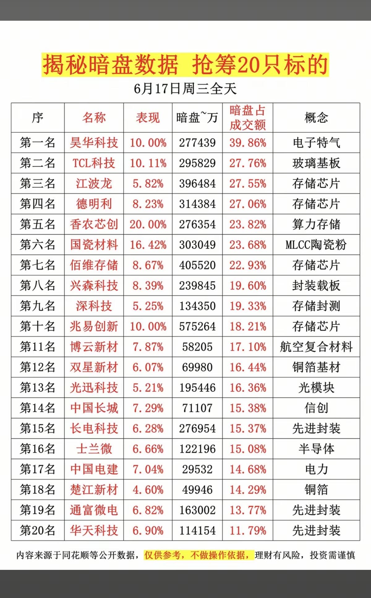 6.17周三  主力偷偷扫货，暗盘数据TOP20！

主力资金暗盘抢筹
1.六氟