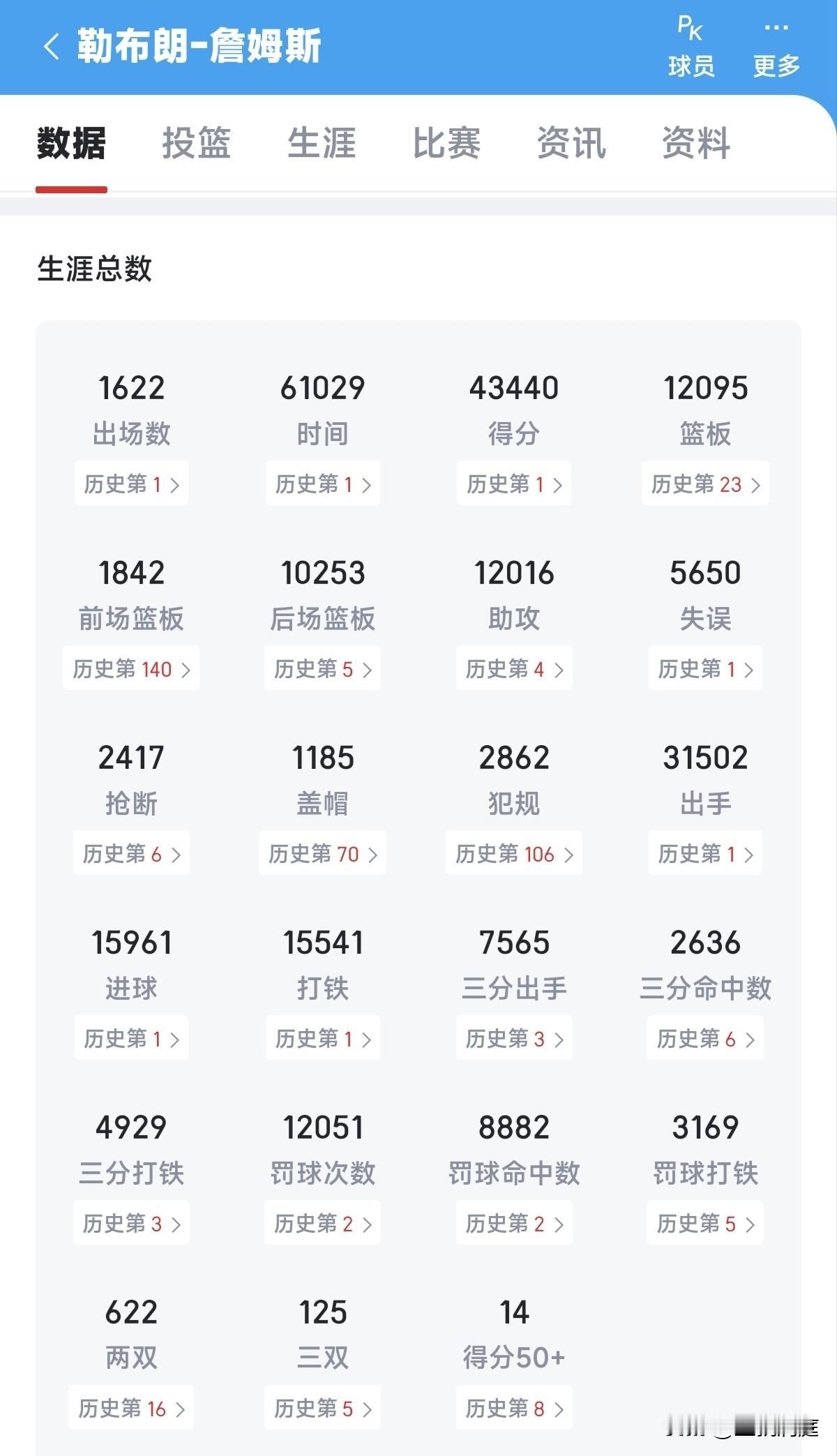 詹姆斯还要打两年球，他的总得分超过45000分基本上没有问题了？

今天终于官宣