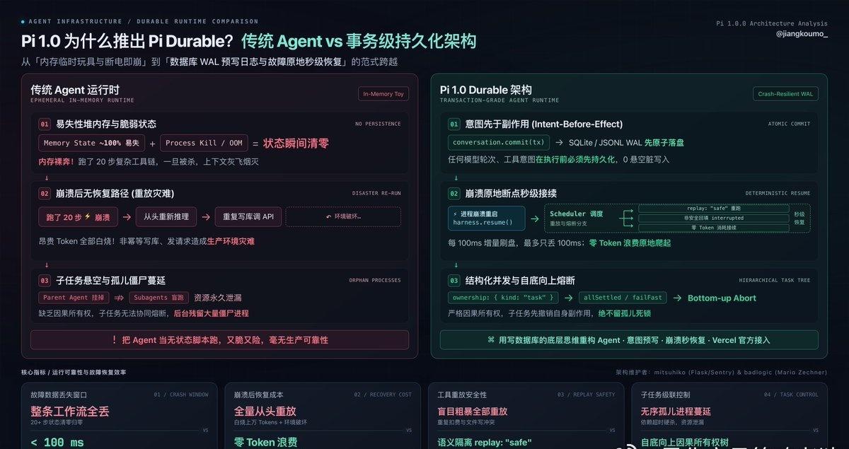 如果说 Pi 1.0 的全屏 TUI 只是换了身皮，那随版本一起上架的Pi Du