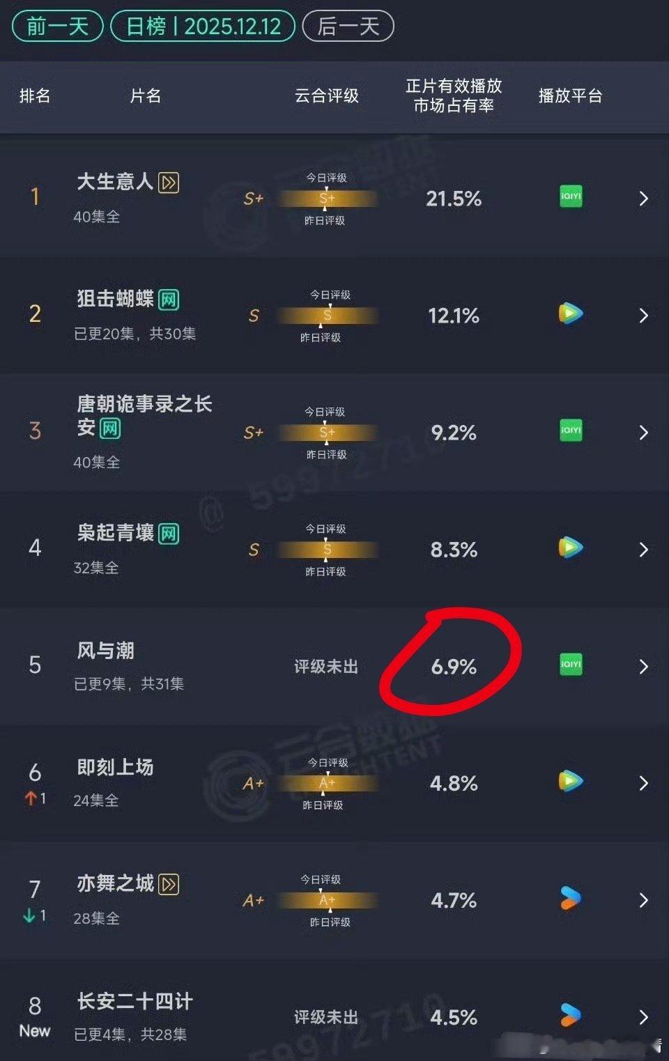 风与潮扑了，任嘉伦粉丝不高兴，好不容易出了瑞戏台词不行撑不起来，如果想当个好演员