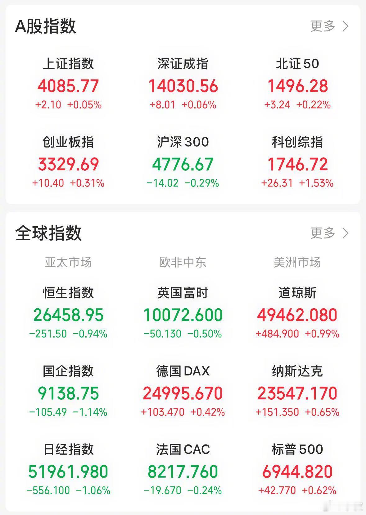 【今日看盘】A股今天的表现用两个字形容较为贴切，即"勉强"。说其强，实则不然；说