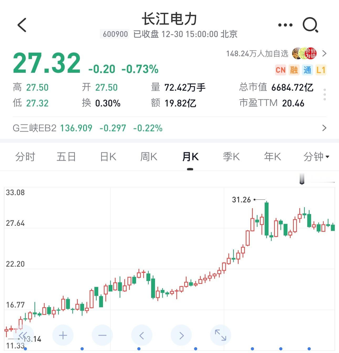 2024年7月买入长江电力持股到今天的人，通通亏钱，一年多时间，错过了牛市。但看