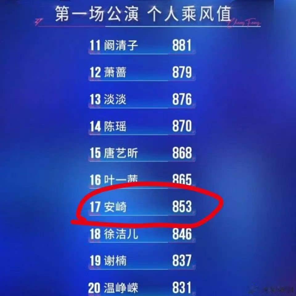 安崎一公排名 唱跳俱佳的安崎一公排名17，真的是有点意料之外，其实我觉得这个实力