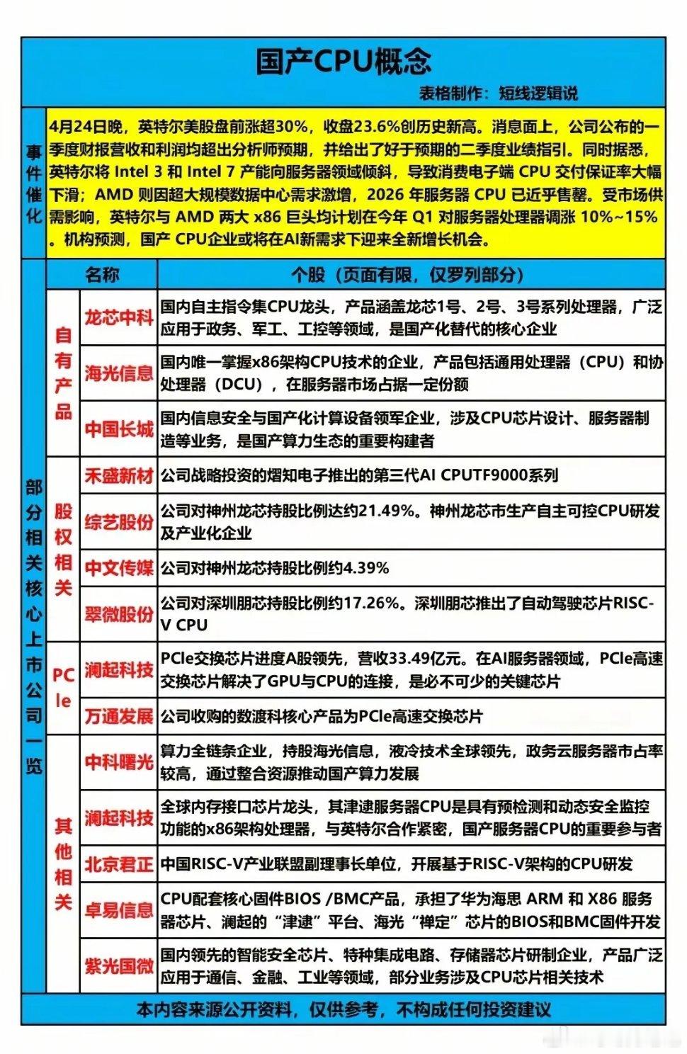 全球CPU缺货涨价潮来袭，英特尔暴涨119%，海光128亿订单爆单！三大不可逆趋