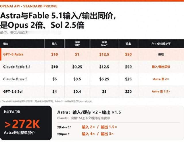 GPT-6来了，「世界最强」没拿下第一