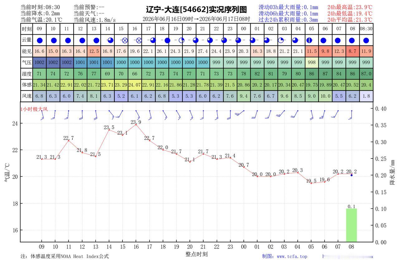昨日官方预报：大连6月16日白天到夜间多云17日清晨前后转阴，部分地区有阵雨或雷