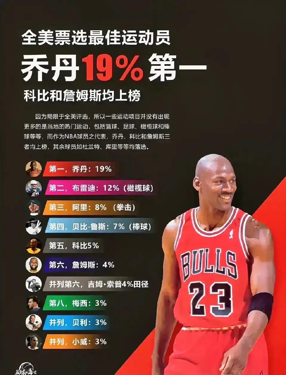 全美票选最佳运动员:
乔丹第一，詹姆斯第六，只能说群众的眼睛是雪亮的……