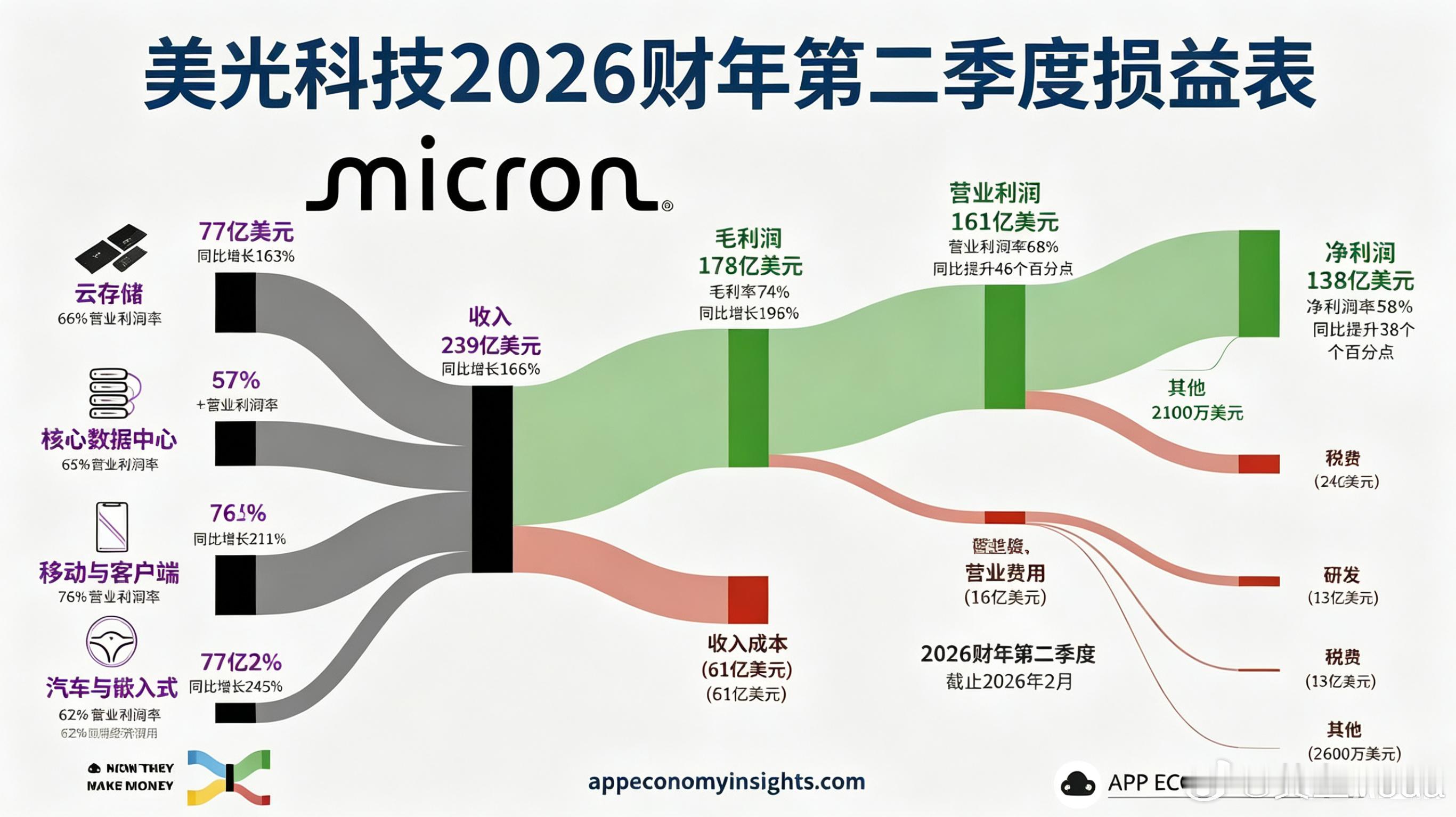 没有美光的时代，只有时代的美光。 