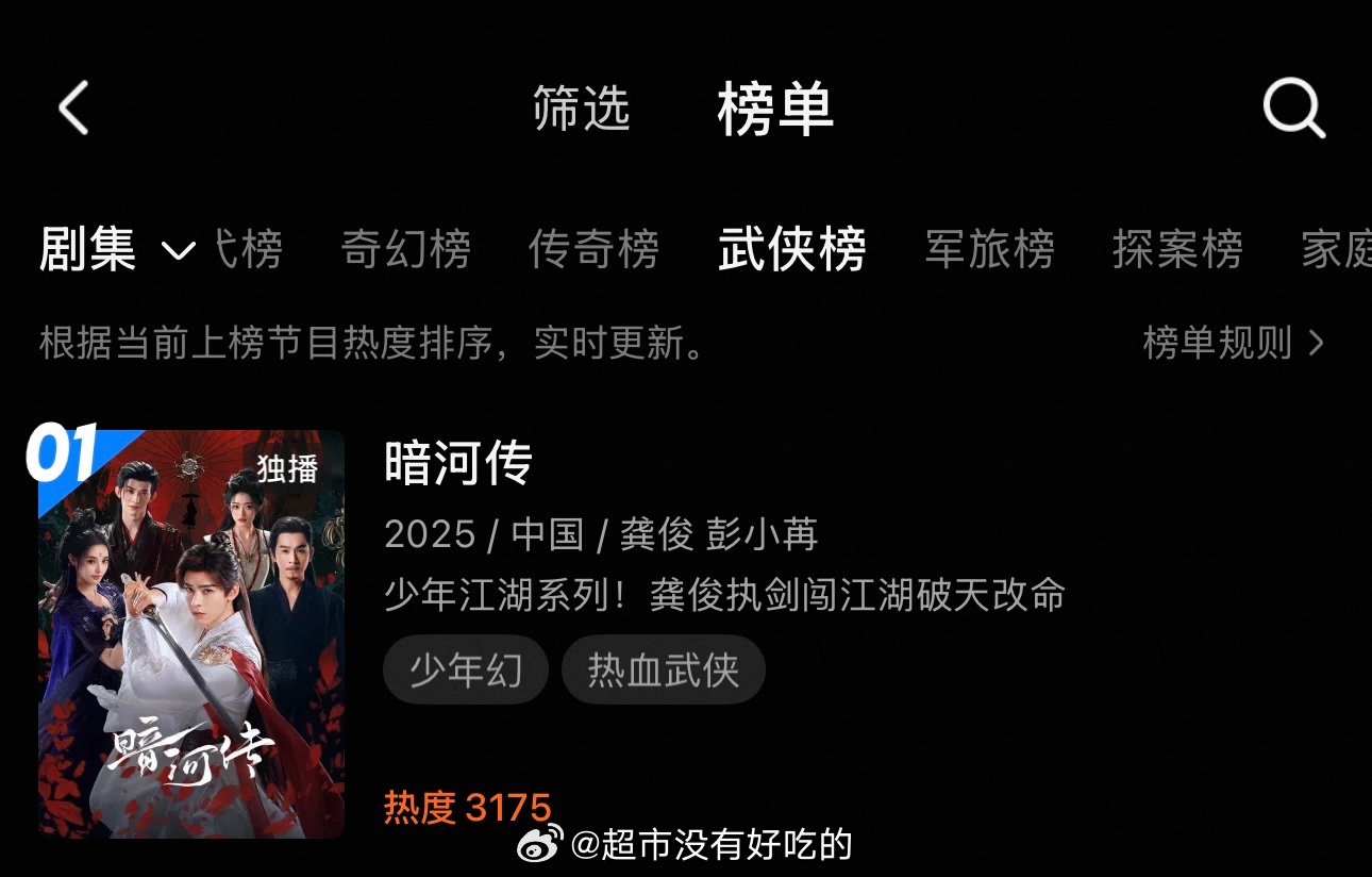 龚俊《暗河传》优酷武侠榜热度第一在竞争激烈的武侠赛道站稳榜首，用角色和热度证明了