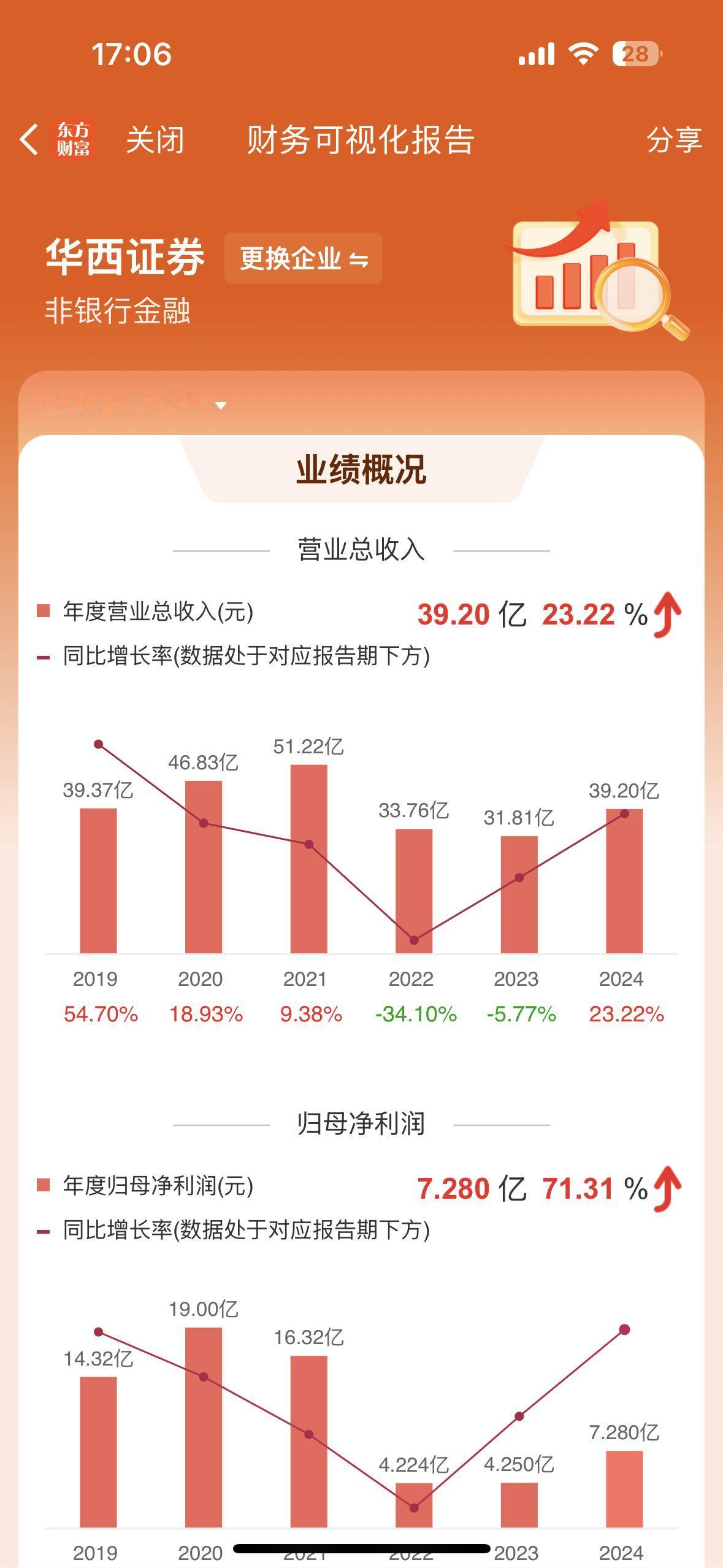 一直搞不懂，每天万亿的交易额，券商的营收和利润都在下！
比如图中的华西证券，利润
