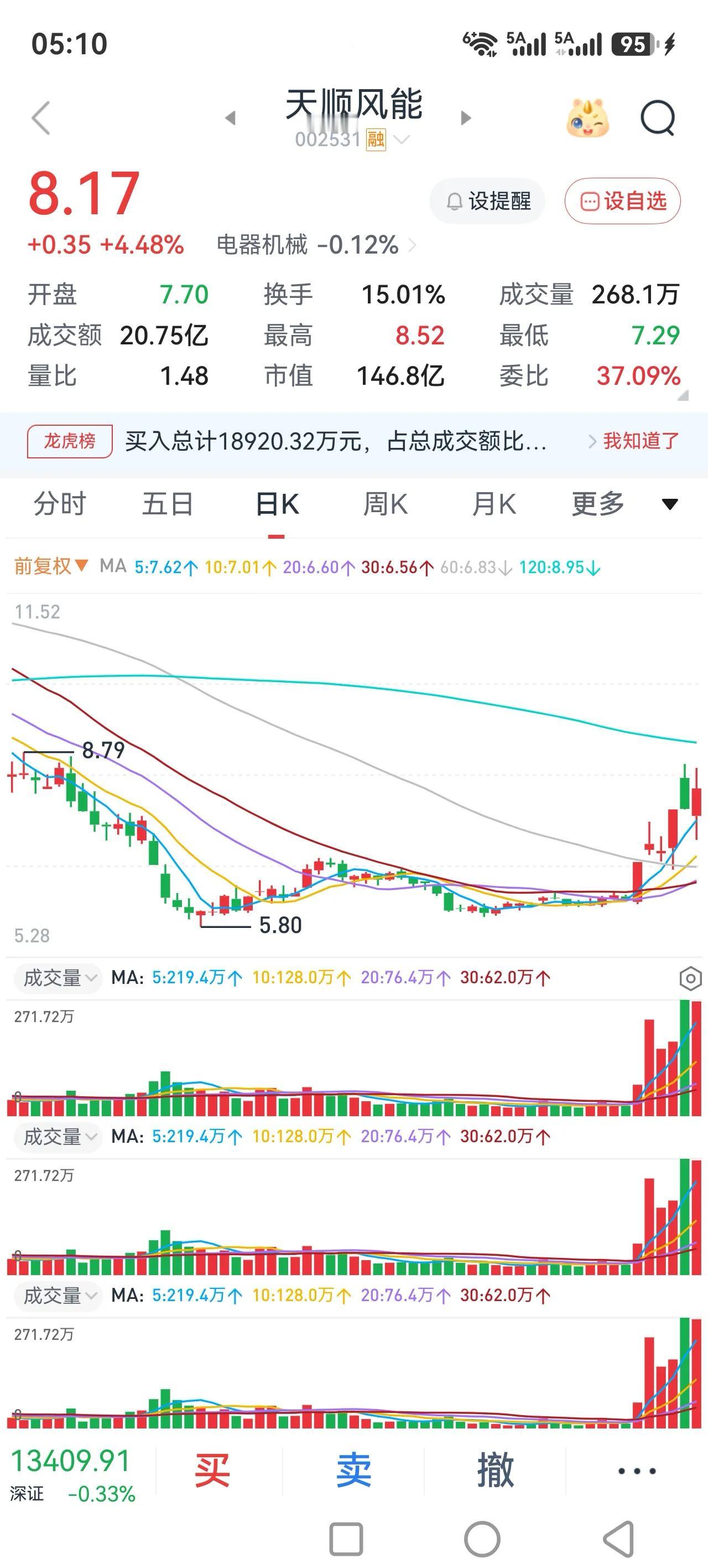 买卖股票的操作是为了在股市赚钱的，不是频繁操作，割肉离场，或者股票还没真正启动，