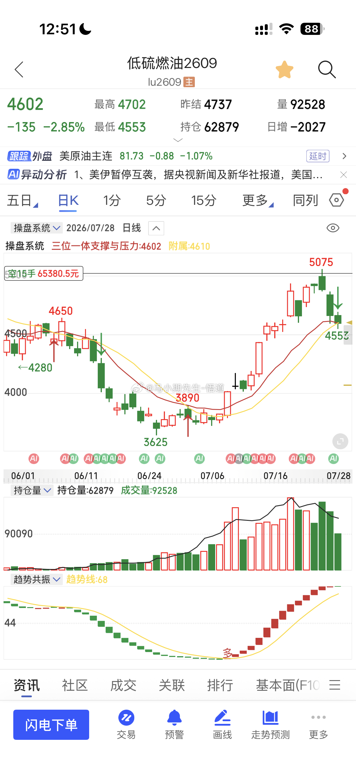 小马哥用三位一体量价信号系统看：低硫燃油在7.23号晚微博问：你愿意双顶愿意开空
