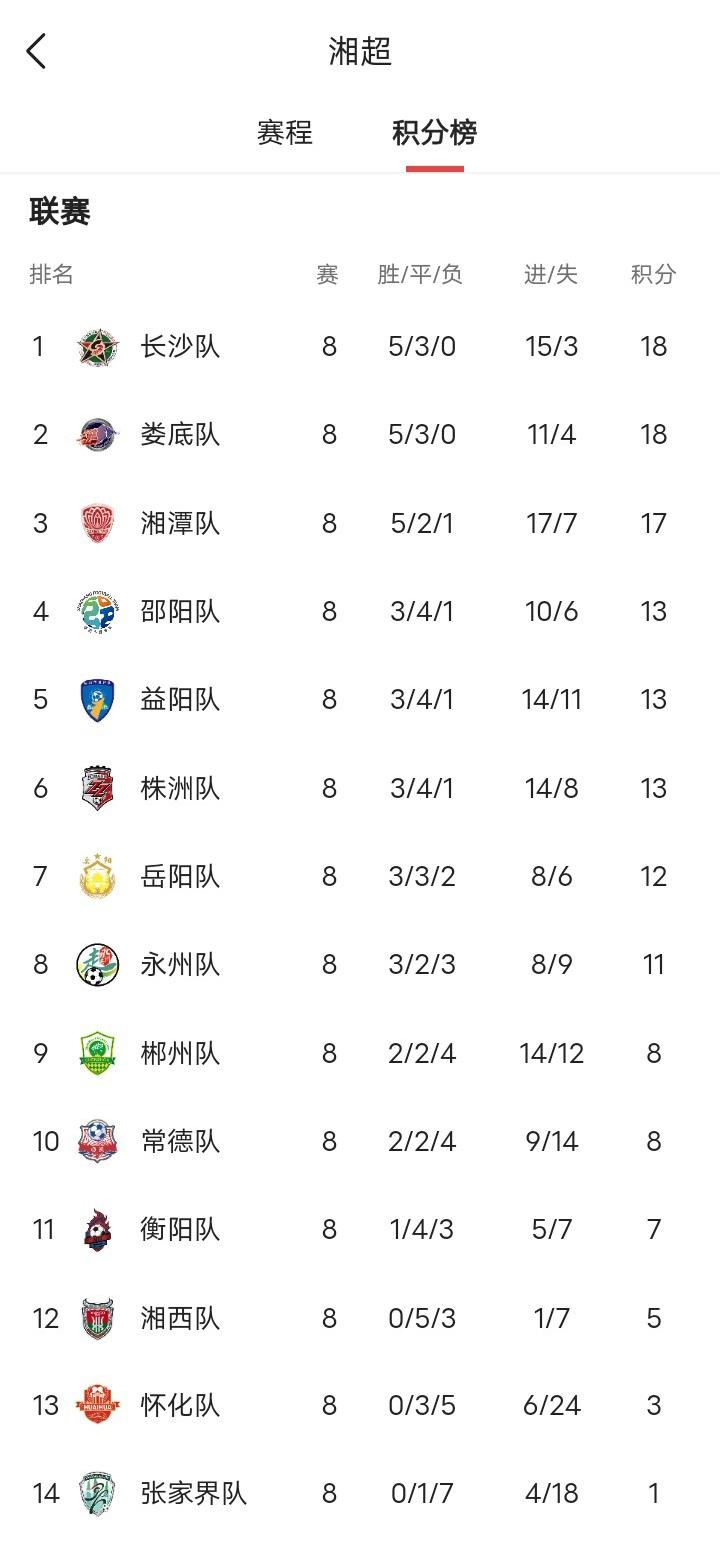 今晚湘超第8轮的最后两场比赛都让人意外。第一个意外是前7轮只打进8球的郴州队，今