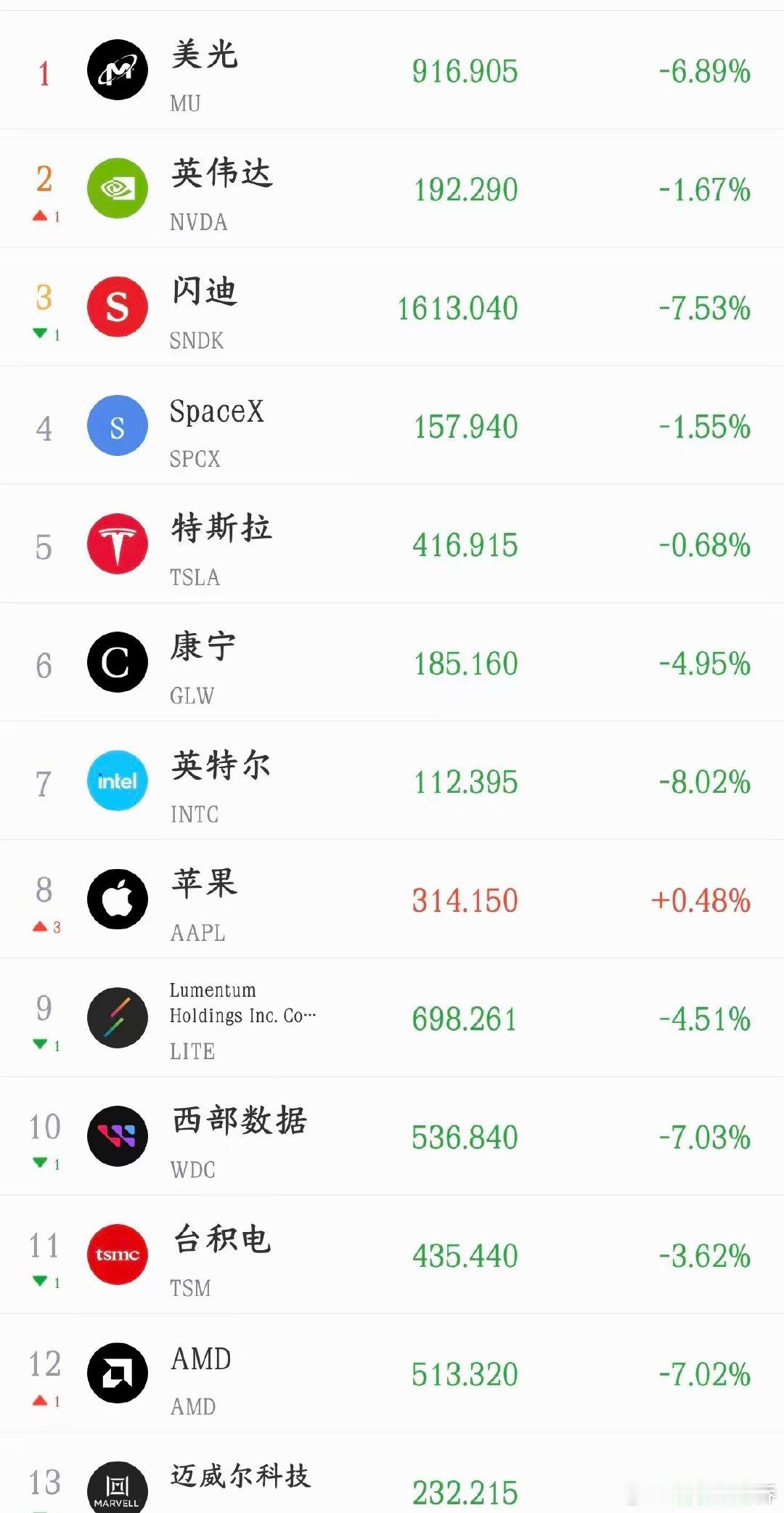 今夜股民又要失眠了，看看美股这跌幅就知道明天A股的表现了今天A股科技股就是因为韩