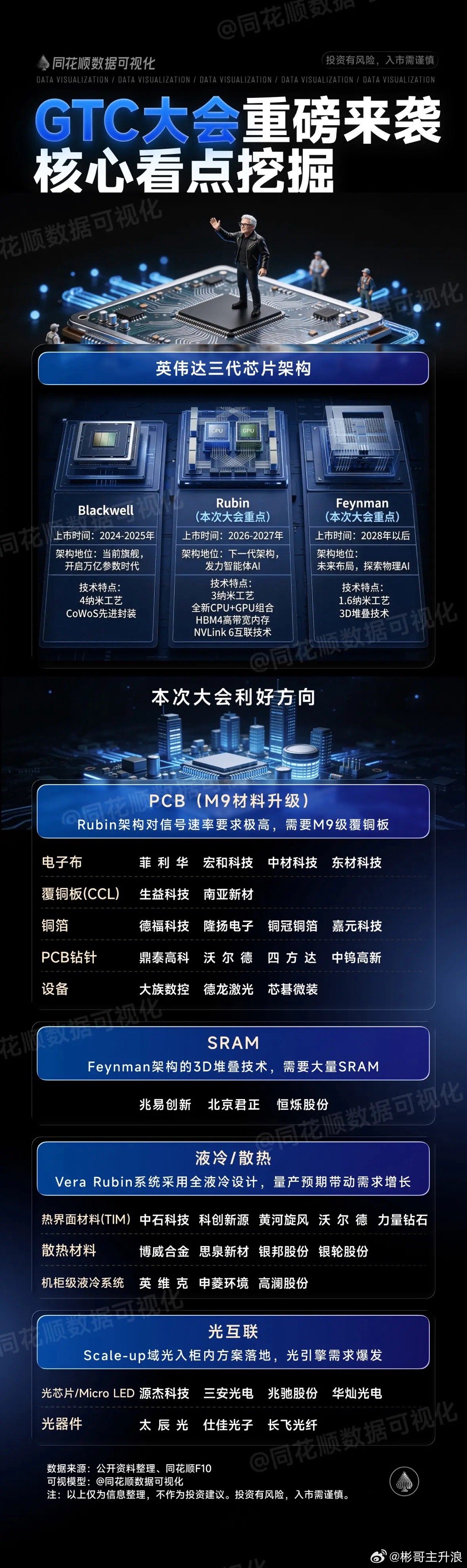 3月16日英伟达GTC大会临近，看看有哪些投资机会 