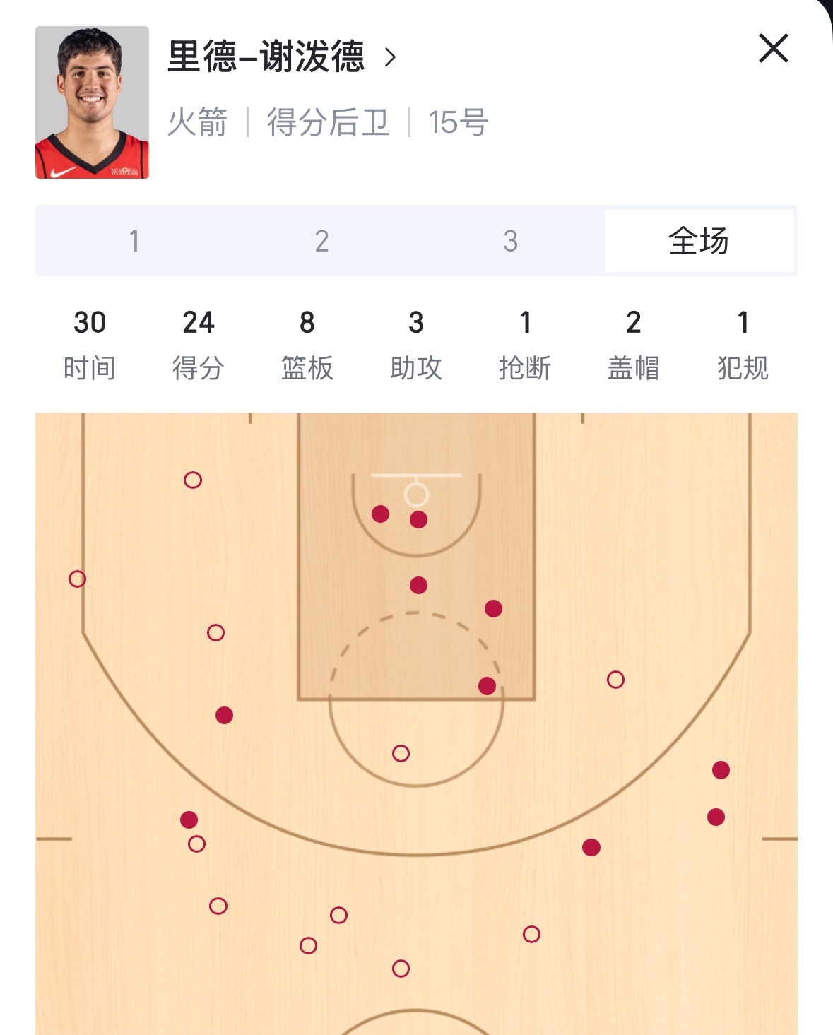 科尔 “ 我不担心勇士的防守 ” 这会随便过 谁都是一步过 打什么啊？ 这15号